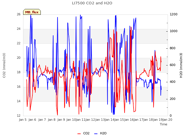 plot of LI7500 CO2 and H2O