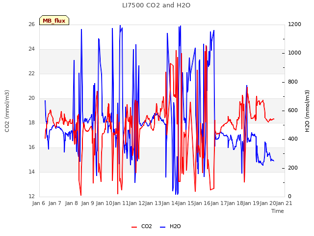 plot of LI7500 CO2 and H2O