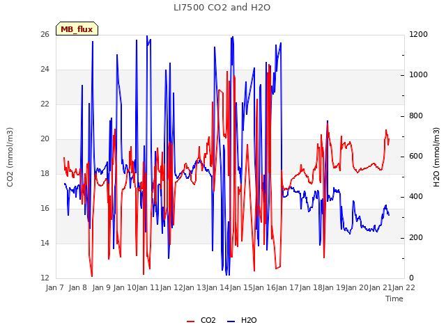 plot of LI7500 CO2 and H2O