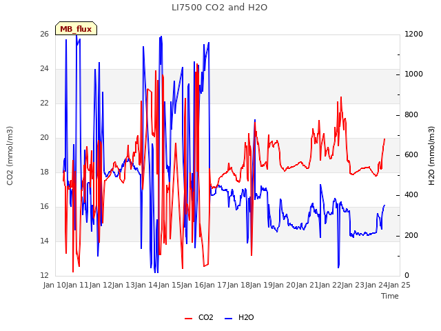 plot of LI7500 CO2 and H2O