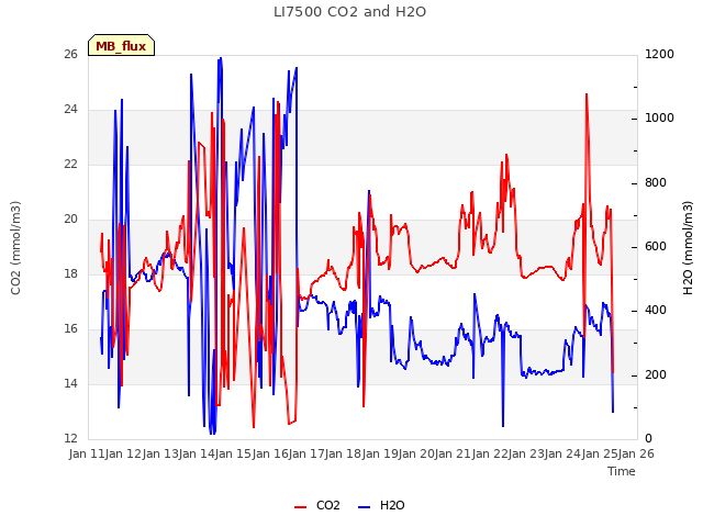 plot of LI7500 CO2 and H2O