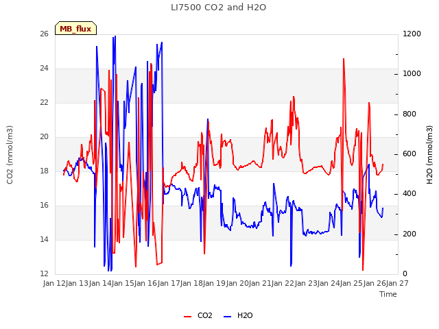 plot of LI7500 CO2 and H2O