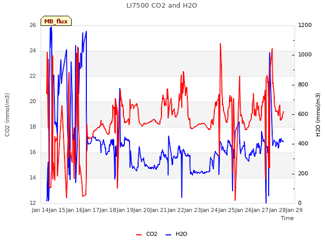 plot of LI7500 CO2 and H2O