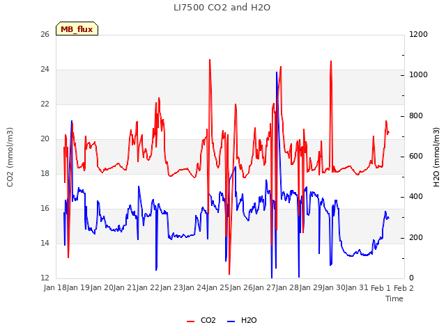 plot of LI7500 CO2 and H2O