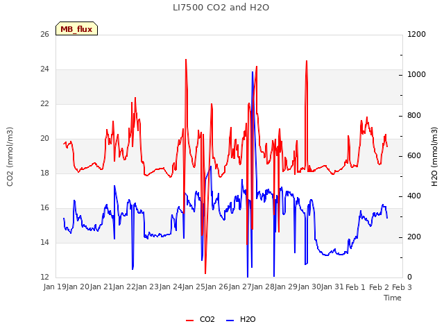 plot of LI7500 CO2 and H2O