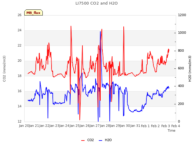 plot of LI7500 CO2 and H2O