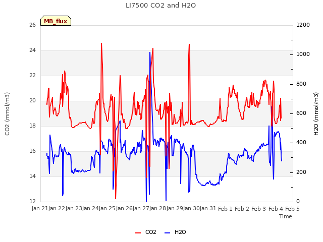 plot of LI7500 CO2 and H2O