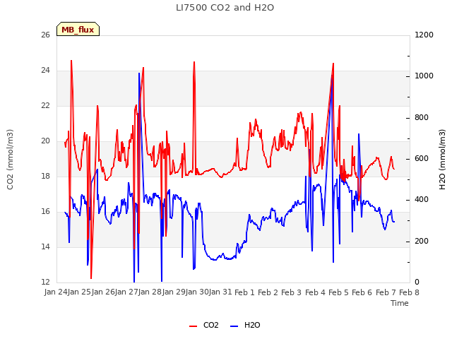 plot of LI7500 CO2 and H2O