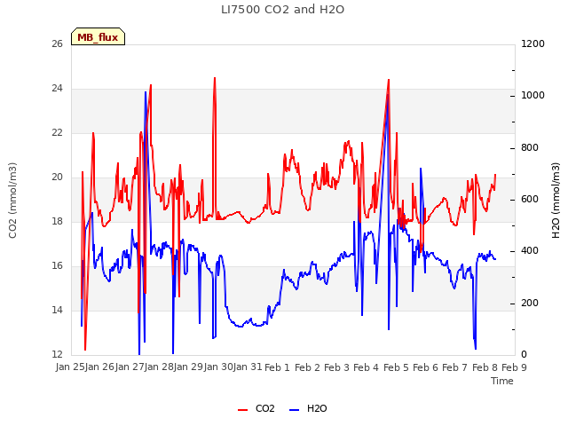 plot of LI7500 CO2 and H2O