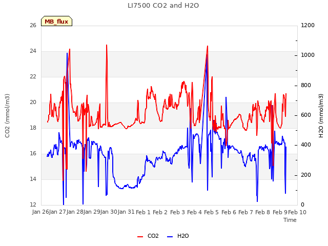 plot of LI7500 CO2 and H2O