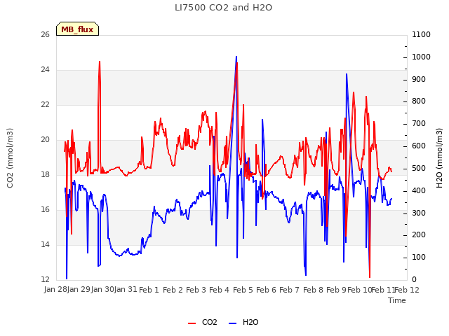 plot of LI7500 CO2 and H2O