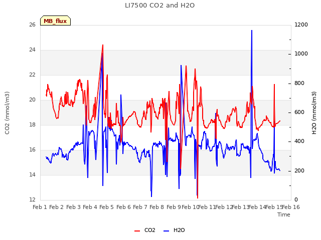 plot of LI7500 CO2 and H2O