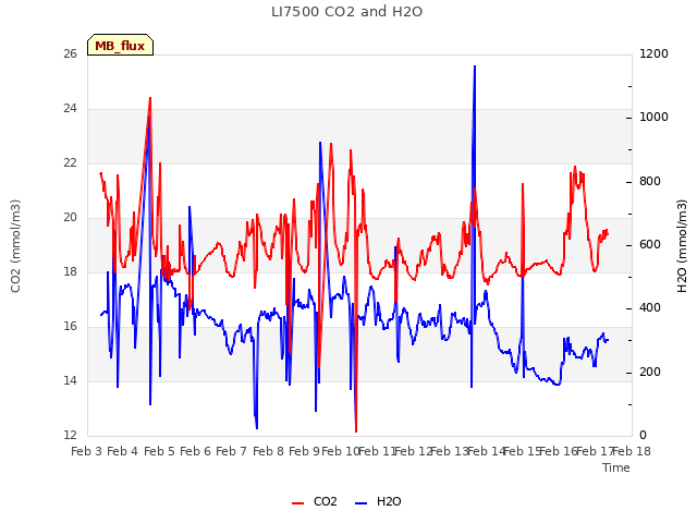 plot of LI7500 CO2 and H2O