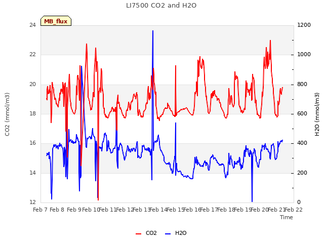 plot of LI7500 CO2 and H2O