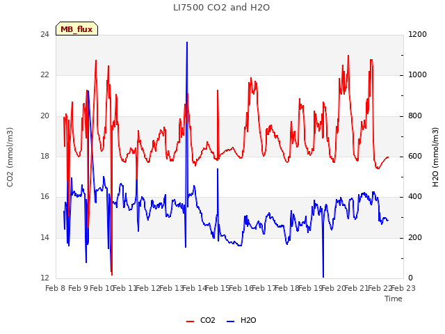 plot of LI7500 CO2 and H2O