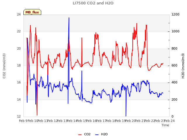 plot of LI7500 CO2 and H2O