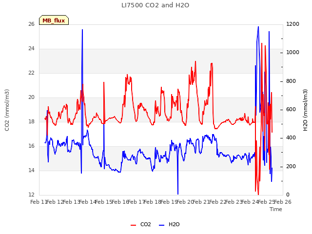 plot of LI7500 CO2 and H2O