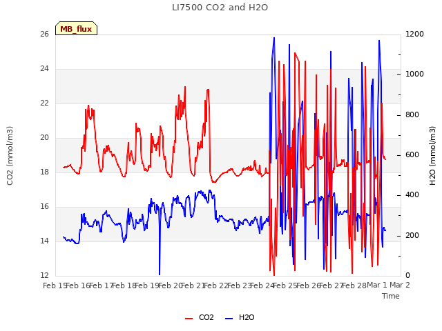 plot of LI7500 CO2 and H2O