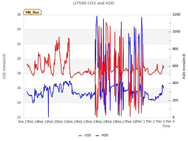 plot of LI7500 CO2 and H2O