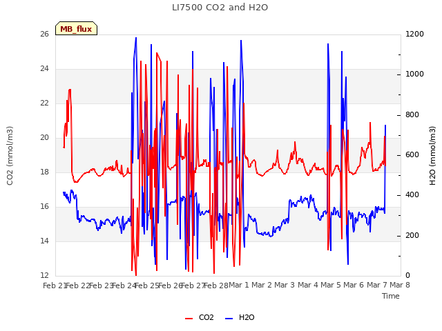 plot of LI7500 CO2 and H2O