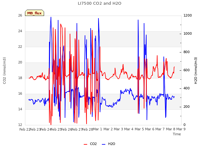 plot of LI7500 CO2 and H2O