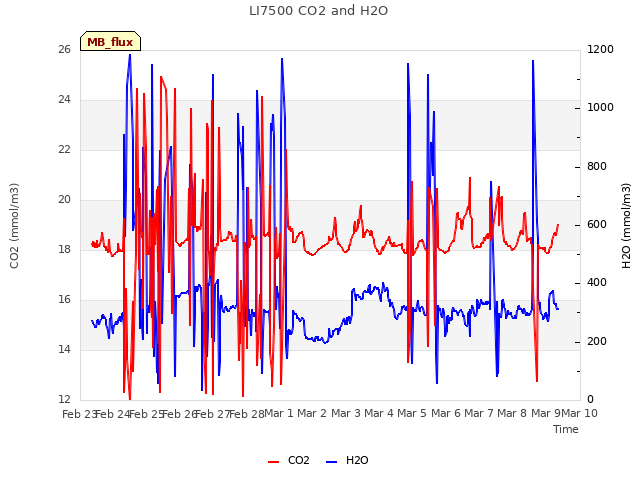 plot of LI7500 CO2 and H2O