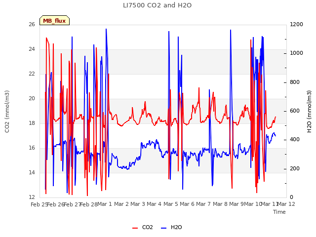 plot of LI7500 CO2 and H2O