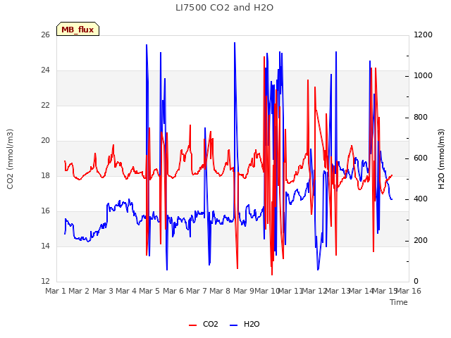 plot of LI7500 CO2 and H2O