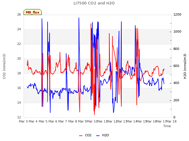 plot of LI7500 CO2 and H2O