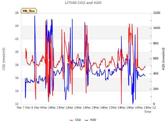 plot of LI7500 CO2 and H2O