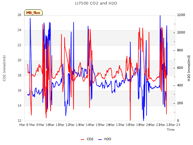 plot of LI7500 CO2 and H2O