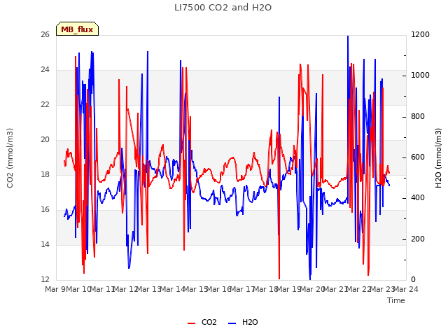 plot of LI7500 CO2 and H2O