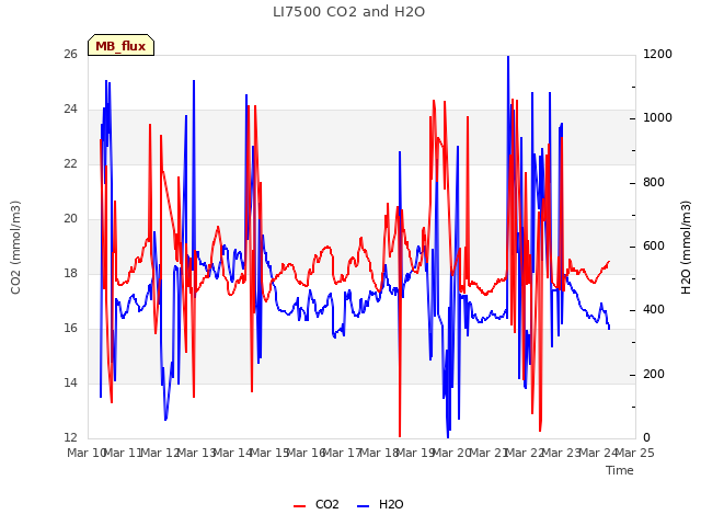 plot of LI7500 CO2 and H2O