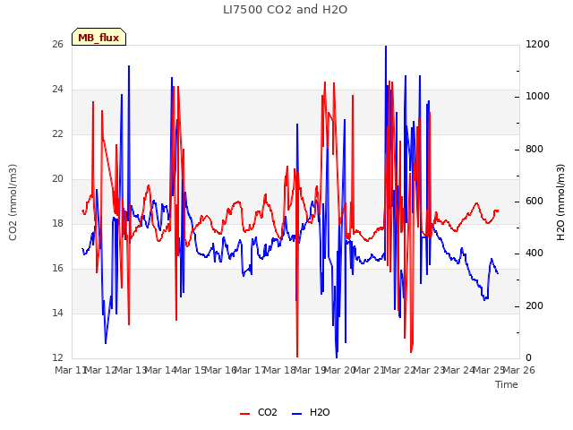 plot of LI7500 CO2 and H2O