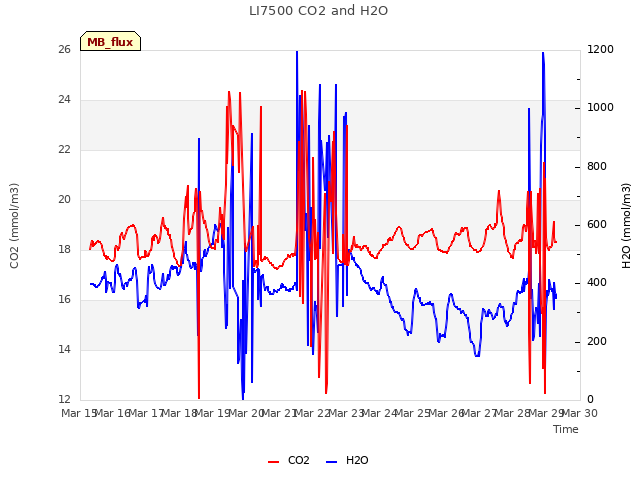 plot of LI7500 CO2 and H2O