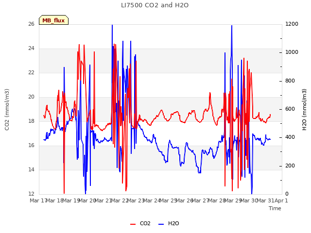 plot of LI7500 CO2 and H2O