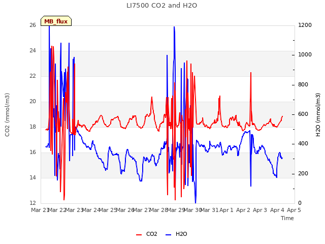 plot of LI7500 CO2 and H2O