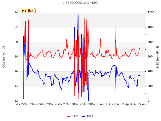 plot of LI7500 CO2 and H2O