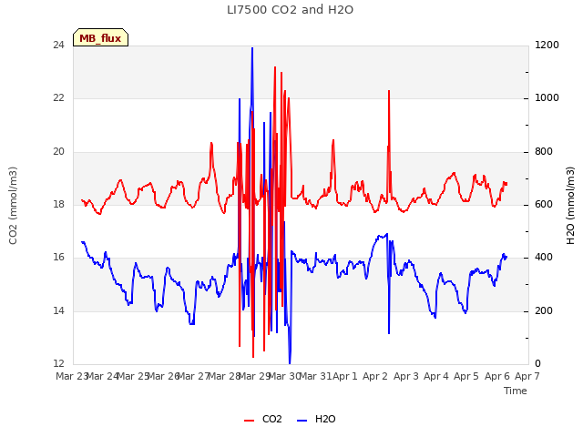 plot of LI7500 CO2 and H2O