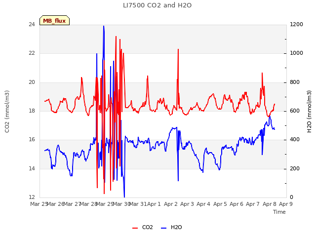 plot of LI7500 CO2 and H2O