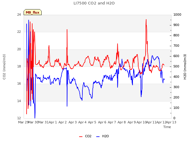 plot of LI7500 CO2 and H2O