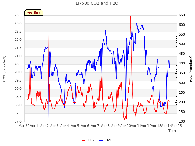 plot of LI7500 CO2 and H2O