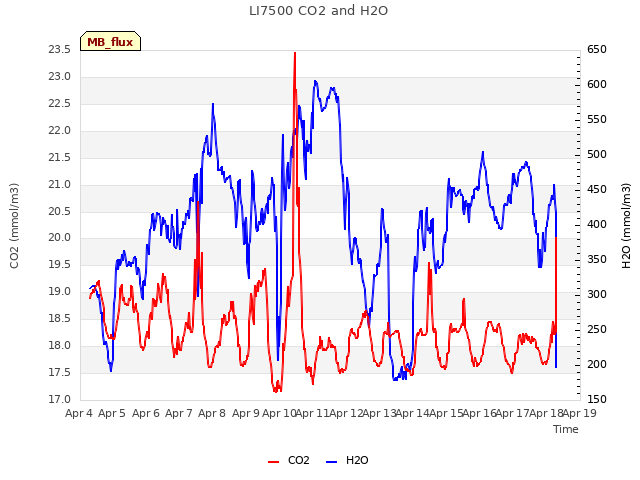 plot of LI7500 CO2 and H2O