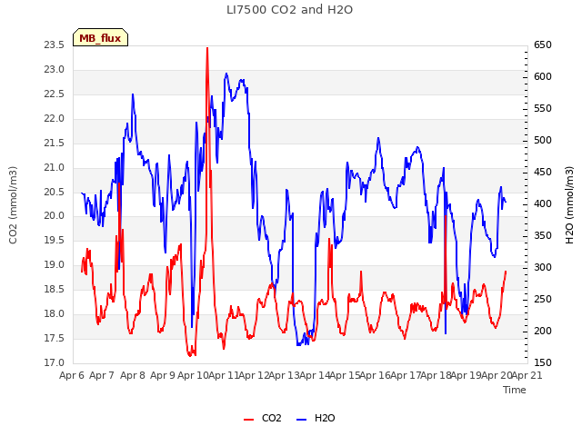 plot of LI7500 CO2 and H2O