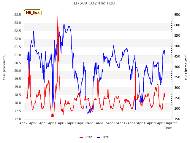 plot of LI7500 CO2 and H2O