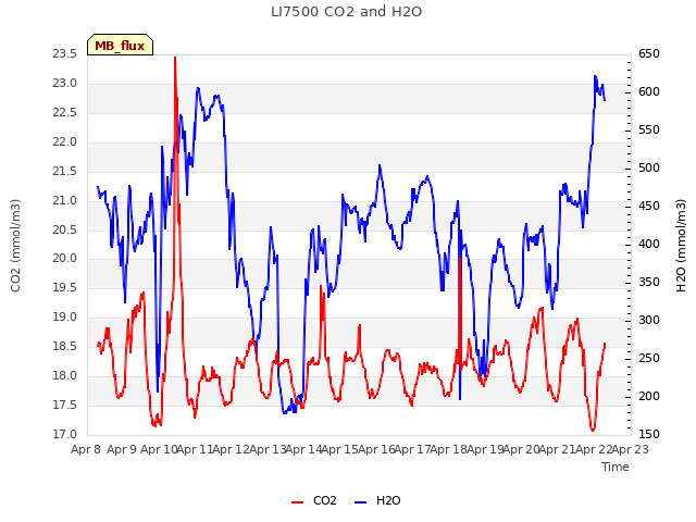 plot of LI7500 CO2 and H2O