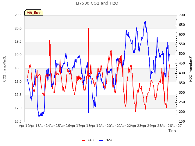 plot of LI7500 CO2 and H2O