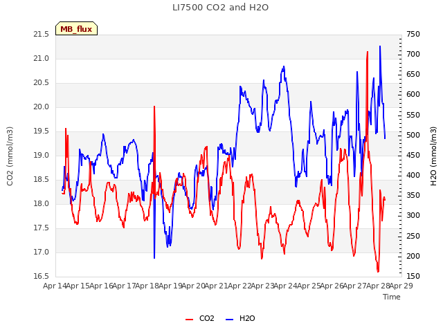 plot of LI7500 CO2 and H2O