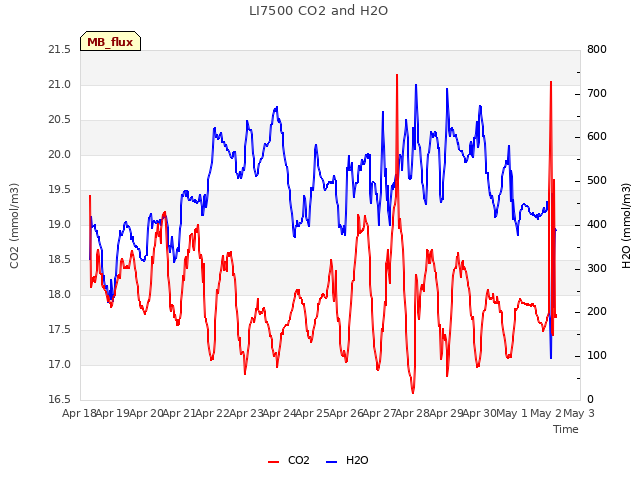 plot of LI7500 CO2 and H2O