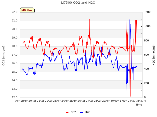 plot of LI7500 CO2 and H2O